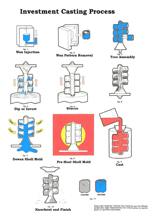 Investment Casting